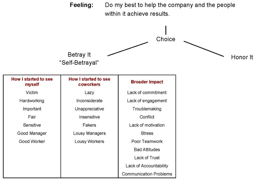 Leadership & Self-Deception helps leader understand blind spots