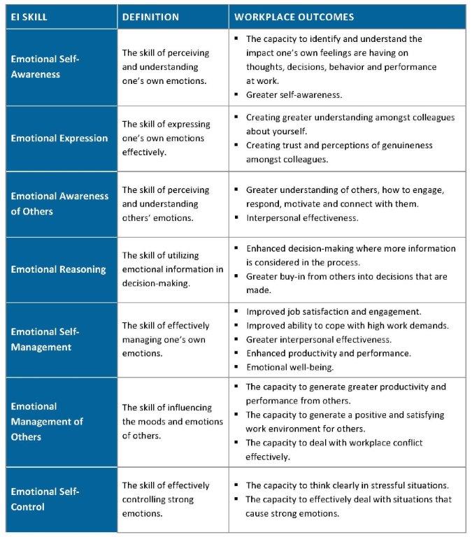 Emotional Intelligence Feelings Chart